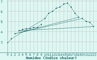 Courbe de l'humidex pour La Chapelle-Montreuil (86)