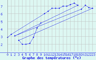 Courbe de tempratures pour Lichtenhain-Mittelndorf