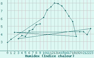 Courbe de l'humidex pour Lakatraesk