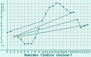 Courbe de l'humidex pour Egolzwil