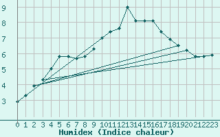 Courbe de l'humidex pour Cabauw Tower