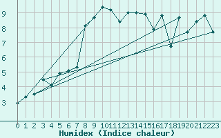 Courbe de l'humidex pour Chasseral (Sw)