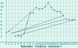 Courbe de l'humidex pour Kinloss