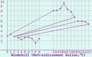 Courbe du refroidissement olien pour Goulles - Bagnard (19)