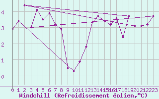 Courbe du refroidissement olien pour Torla