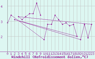 Courbe du refroidissement olien pour Sennybridge