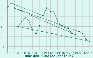 Courbe de l'humidex pour Interlaken