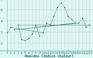 Courbe de l'humidex pour Storlien-Visjovalen