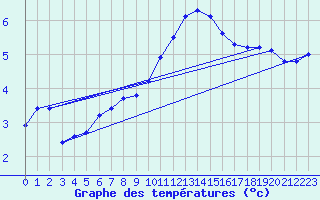Courbe de tempratures pour Lobbes (Be)