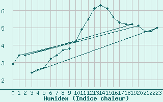 Courbe de l'humidex pour Lobbes (Be)