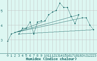 Courbe de l'humidex pour Calais / Marck (62)