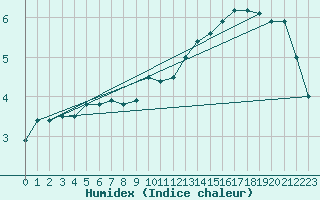 Courbe de l'humidex pour Chlons-en-Champagne (51)