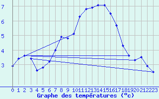 Courbe de tempratures pour Grosser Arber