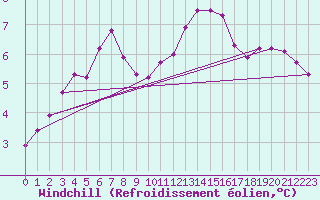 Courbe du refroidissement olien pour Variscourt (02)