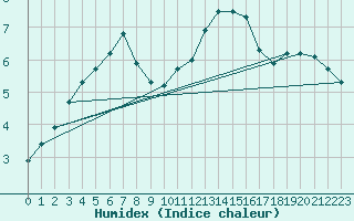 Courbe de l'humidex pour Variscourt (02)