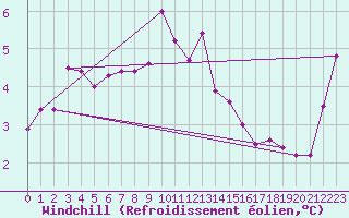 Courbe du refroidissement olien pour Blaavand