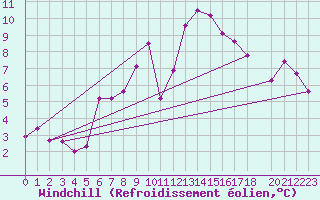 Courbe du refroidissement olien pour Campobasso