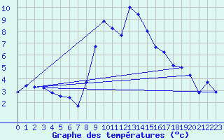 Courbe de tempratures pour Grau Roig (And)