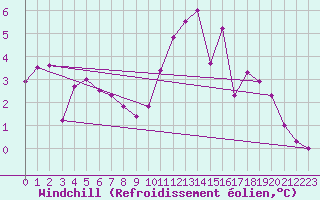 Courbe du refroidissement olien pour Dinard (35)