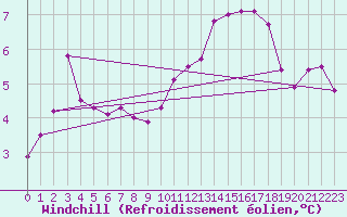 Courbe du refroidissement olien pour Bourges (18)