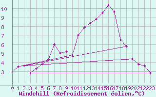 Courbe du refroidissement olien pour Koppigen
