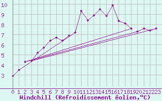 Courbe du refroidissement olien pour Nottingham Weather Centre