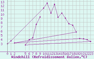 Courbe du refroidissement olien pour Cabauw Tower