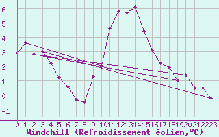 Courbe du refroidissement olien pour La Comella (And)