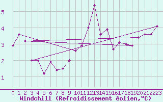 Courbe du refroidissement olien pour Bingley