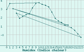 Courbe de l'humidex pour Apelsvoll
