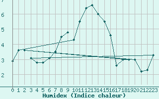 Courbe de l'humidex pour Crosby