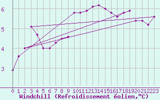 Courbe du refroidissement olien pour Villefontaine (38)