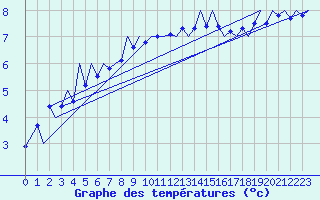 Courbe de tempratures pour Kirkwall Airport