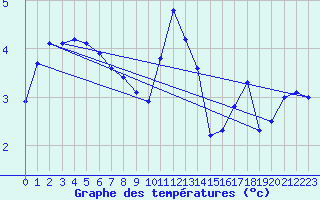 Courbe de tempratures pour Sorcy-Bauthmont (08)