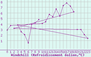 Courbe du refroidissement olien pour Rodez (12)