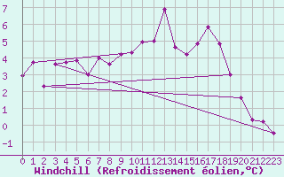 Courbe du refroidissement olien pour Salzburg / Freisaal