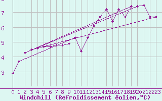 Courbe du refroidissement olien pour Bergerac (24)