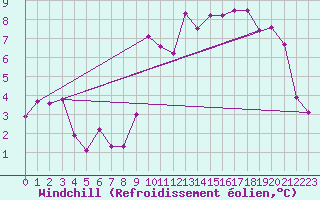 Courbe du refroidissement olien pour Saint-Philbert-sur-Risle (27)