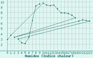 Courbe de l'humidex pour Puchberg