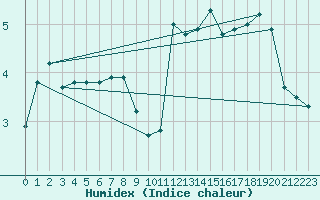 Courbe de l'humidex pour La Fretaz (Sw)