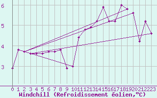 Courbe du refroidissement olien pour Bad Tazmannsdorf