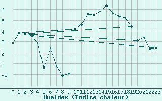 Courbe de l'humidex pour Lans-en-Vercors - Les Allires (38)