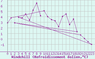 Courbe du refroidissement olien pour Dobbiaco