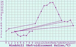 Courbe du refroidissement olien pour Chteaudun (28)