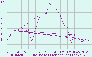 Courbe du refroidissement olien pour Evolene / Villa