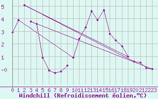 Courbe du refroidissement olien pour Arkona
