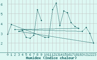 Courbe de l'humidex pour Aflenz