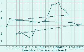 Courbe de l'humidex pour Florennes (Be)