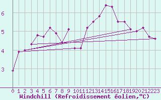 Courbe du refroidissement olien pour Schiers