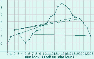 Courbe de l'humidex pour Chteaudun (28)